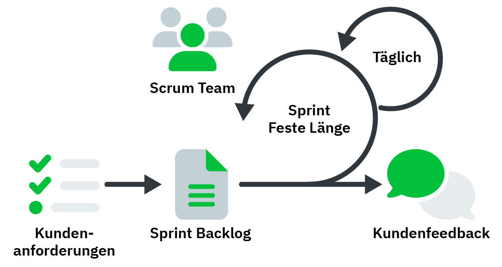 Ein Scrum Prozess: Kundenanforderungen werden in den Sprint Backlog geschrieben. Dort arbeitet das Scrum Team wiederkehrend an den Aufgaben, mit regelmäßigem Kundenfeedback.